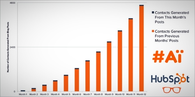 Statistiche Blog Post Hubspot
