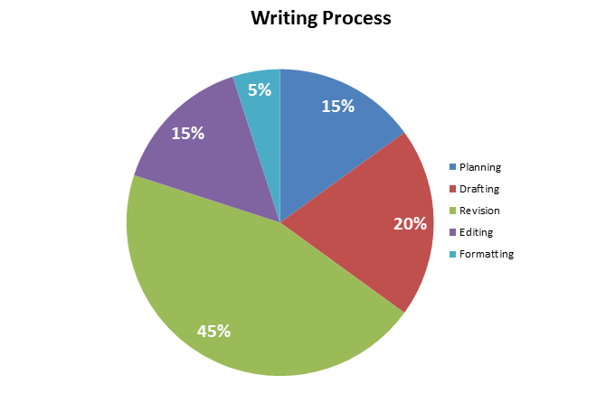 Carper processo scrittura