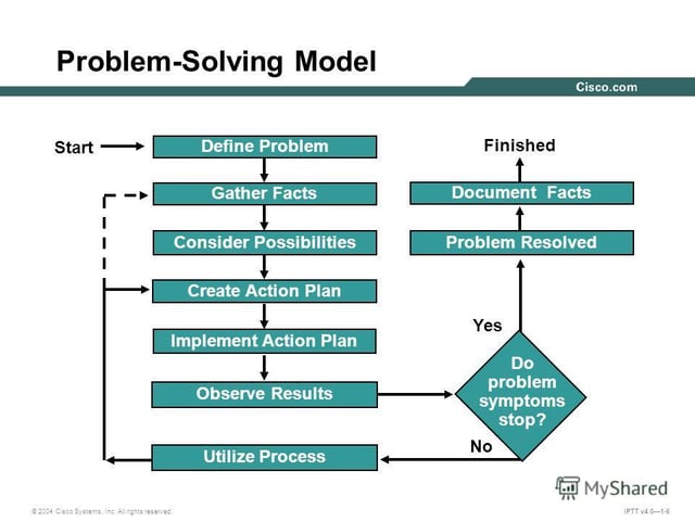 Cisco problem solving model