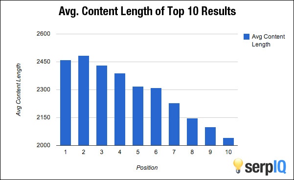 Lunghezza media contenuti migliori