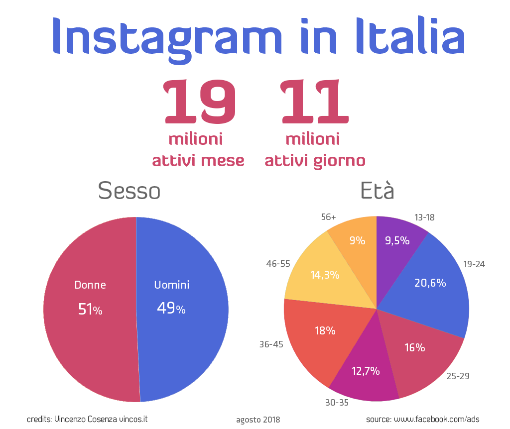 Instagram_in_Italia_2018