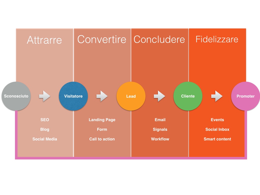 piano di marketing