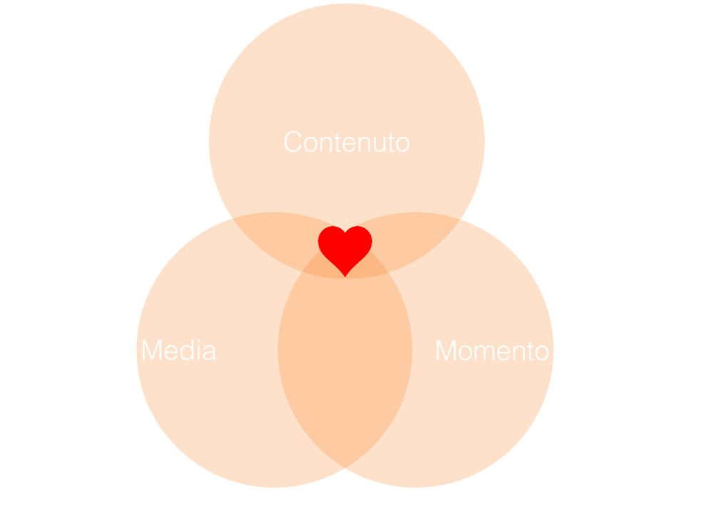 Inbound Marketing Heart