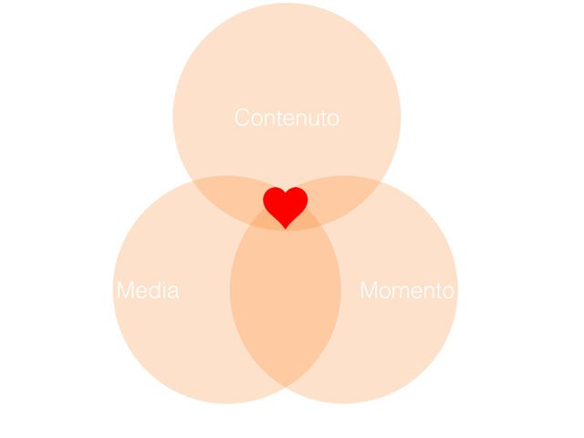 Inbound Marketing Contenuto Media Momento
