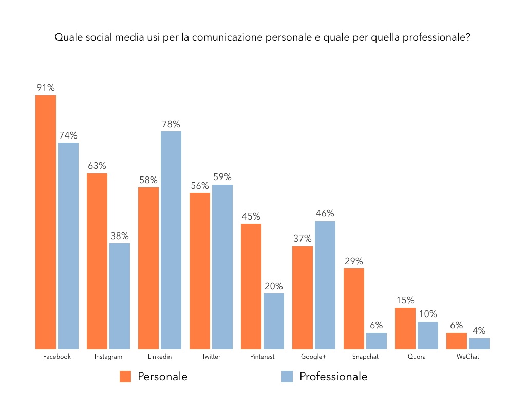 Statistiche-inbound-marketing-2017-media-personali-professionali