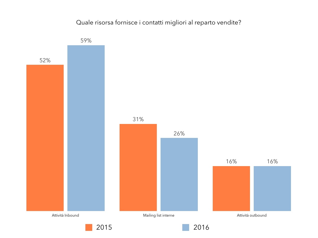Statistiche-inbound-marketing-2017-migliori-leads