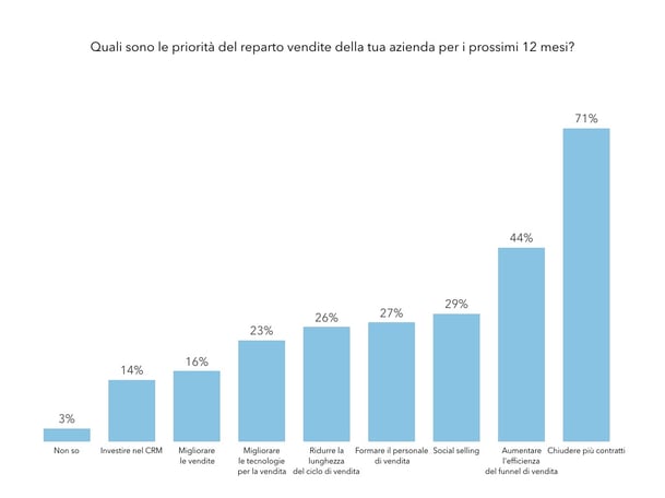 Statistiche-inbound-marketing-2017-priorità-Vendite