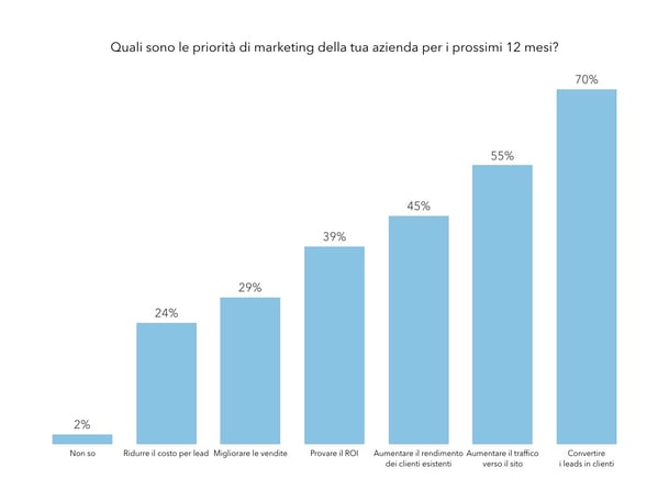 Statistiche-inbound-marketing-2017-priorità-Marketing