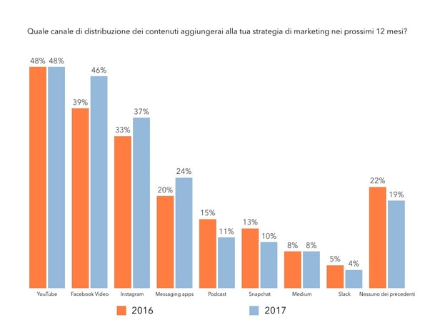 Statistiche-inbound-marketing-2017-strategia-canali