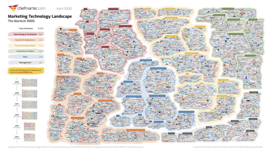 martech-landscape-2020-martech5000-slide.001