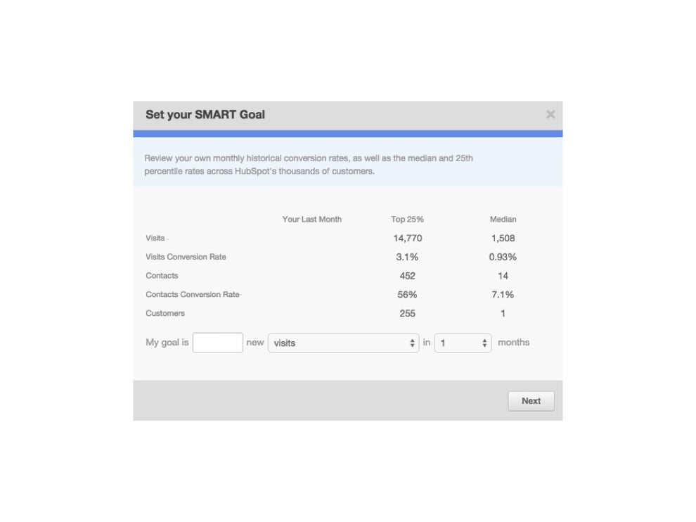 Obiettivi di marketing SMART setting