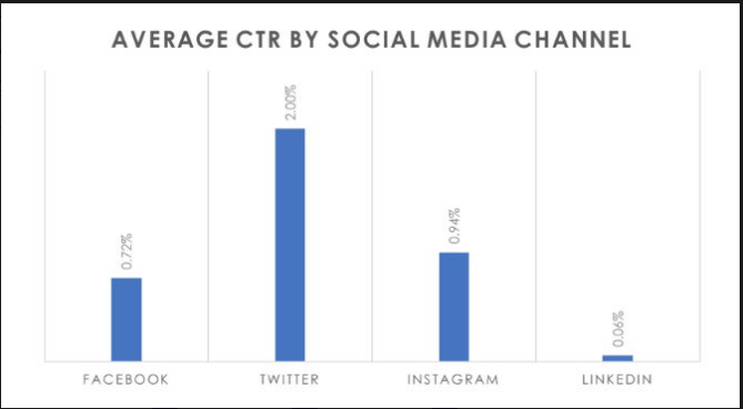 Social media CTR 2