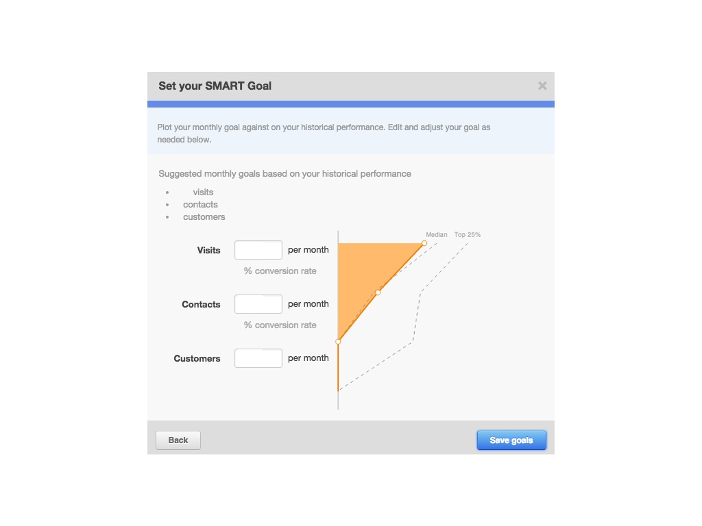 Obiettivi di marketing SMART analitics